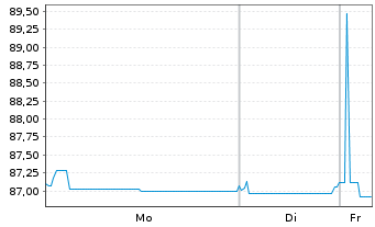 Chart Cullinan Holdco SCSp EO-Notes 2021(21/26) Reg.S - 1 Week
