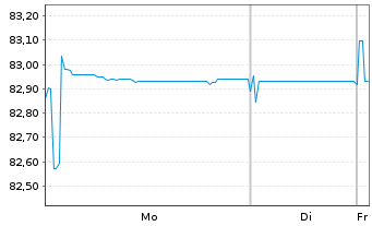Chart PepsiCo Inc. EO-Notes 2021(21/33) - 1 Week
