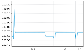 Chart Iliad Holding S.A.S. EO-Notes 2021(21/28) Reg.S - 1 Woche