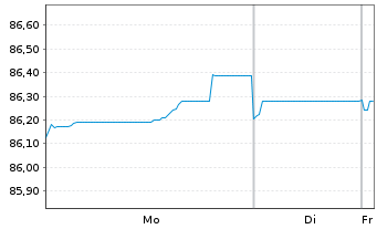 Chart Vesteda Finance B.V. EO-Med.Term Notes 2021(21/31) - 1 Week
