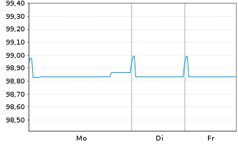 Chart BPP Europe Holdings S.A.R.L. EO-MTN. 2021(21/26) - 1 Woche