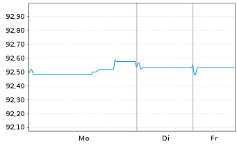 Chart BPP Europe Holdings S.A.R.L. EO-MTN. 2021(21/30) - 1 Woche