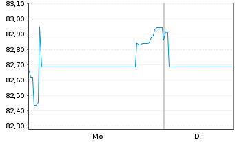 Chart Wesfarmers Ltd. EO-Medium-Term Nts 2021(21/33) - 1 Week