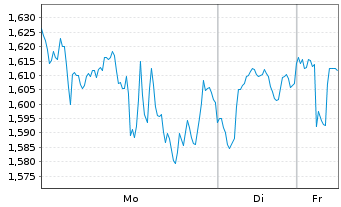 Chart Leverage Shares PLC ETP 11.09.71 Long Nasdaq 100 - 1 Woche