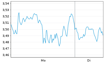 Chart Leverage Shares PLC ETP 11.09.71 Long S&P 500 - 1 Woche