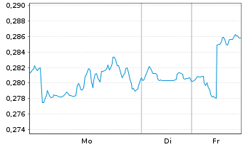 Chart Leverage Shares PLC ETP 09.11.71 -5x S&P500 Index - 1 Woche
