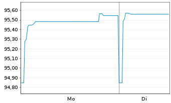 Chart ZF Finance GmbH MTN v.2021(2021/2028) - 1 Week