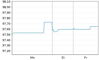 Chart S&eacute;ch&eacute; Environnement S.A. EO-Notes 2021(21/28) - 1 Week
