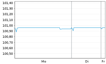 Chart Piraeus Bank SA EO-FLR Med.-T.Nts 2021(26/27) - 1 Week