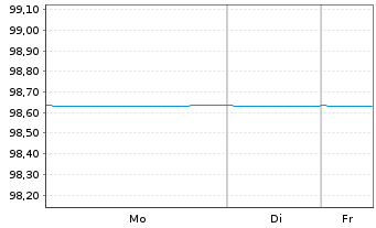 Chart FNM S.p.A. EO-Med.-T. Nts 2021(21/26) - 1 Week