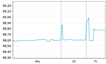 Chart Dell Bank International DAC 2021(21/26)Reg.S - 1 Woche