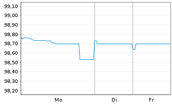 Chart Triodos Bank NV EO-FLR Notes 2021(26/32) - 1 Woche