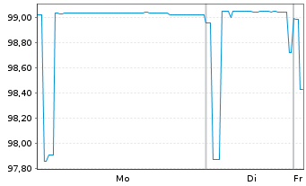 Chart C.C.Raiff. dell'Alto Adige SpA Med.-T.Nts 21(26) - 1 Week