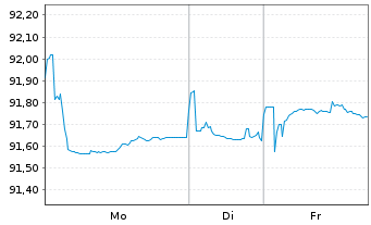 Chart ACEF Holding S.C.A. EO-Notes 2021(21/30) - 1 Woche