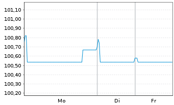 Chart Loxam S.A.S. EO-Notes 2022(22/27) Reg.S - 1 Woche
