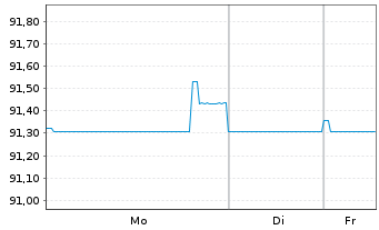 Chart CK Hutchison Eur.Fin.(21) Ltd. EO-Nts. 2021(21/29) - 1 Week