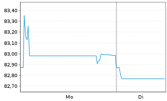 Chart CK Hutchison Eur.Fin.(21) Ltd. EO-Nts. 2021(21/33) - 1 Week