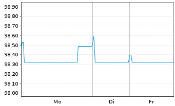 Chart Rexel S.A. EO-Notes 2021(21/28) - 1 Woche