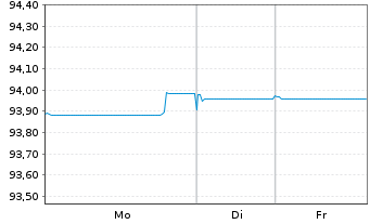 Chart Nordea Bank Abp EO-Non Preferred MTN 2021(28) - 1 Woche
