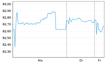 Chart A2A S.p.A. EO-Med.-Term Notes 2021(21/33) - 1 Woche