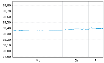 Chart Swedbank AB EO-Preferred Med.-T.Nts 21(26) - 1 Week