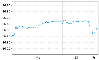Chart Morgan Stanley EO-FLR Med.-T. Nts 21(22/33) J - 1 Week