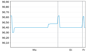 Chart Procter & Gamble Co., The EO-Bonds 2021(21/30) - 1 Week