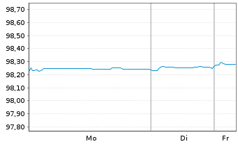 Chart Svenska Handelsbanken AB EO-Med.Term Nts. 2021(26) - 1 Week