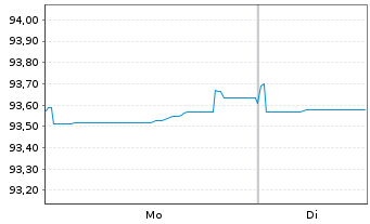 Chart Goldman Sachs Group Inc., The EO-MTN. 2021(29/29) - 1 Week