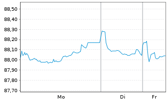 Chart Banco Santander S.A. EO-Non-Preferred MTN 2021(31) - 1 Woche