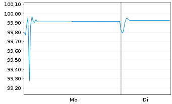 Chart Forvia SE EO-Notes 2021(21/27) - 1 Week