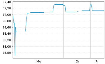 Chart Iberdrola Finanzas S.A. M.-T.Nts 2021(21/Und.) - 1 Woche