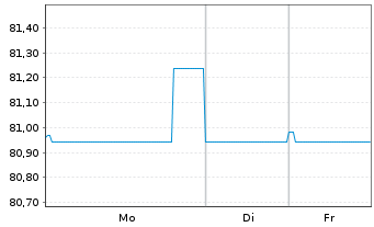 Chart TenneT Holding B.V. EO-Med.-Term Notes 2021(21/35) - 1 Woche