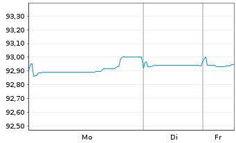 Chart Yorkshire Building Society Term Cov.Bds 2021(28) - 1 Week