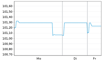 Chart Teva Pharmac.Fin.NL II B.V. EO-Notes 2021(21/27) - 1 Woche