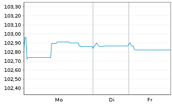 Chart Teva Pharmac.Fin.NL II B.V. EO-Notes 2021(21/30) - 1 Woche