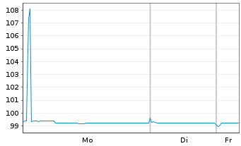 Chart Naturgy Finance B.V. EO-FLR Sec. 21(21/Und.) Reg.S - 1 Woche