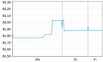Chart Kon. KPN N.V. EO-Med.-Term Notes 2021(21/33) - 1 Woche