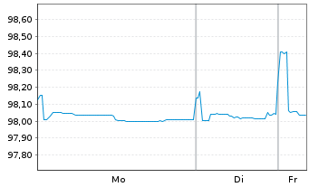 Chart Highland Holdings S.A.r.L. EO-Notes 2021(21/26) - 1 Woche