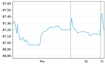 Chart Highland Holdings S.A.r.L. EO-Notes 2021(21/31) - 1 Week
