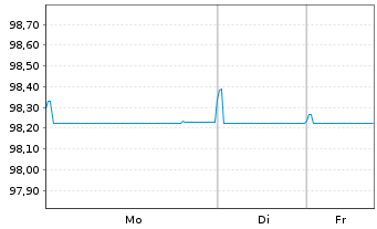 Chart AXA Logistics Euro. Master SCA 2021(21/26)Reg.S - 1 Woche