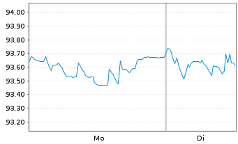 Chart China, People's Republic of EO-Notes 2021(28) - 1 Week