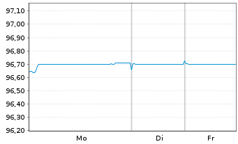Chart ING Groep N.V. EO-FLR Cap.Med.T.Nts 21(27/32) - 1 Woche