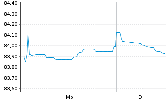 Chart Henkel AG & Co. KGaA MTN-Anleihe v.2021(2021/2032) - 1 Week