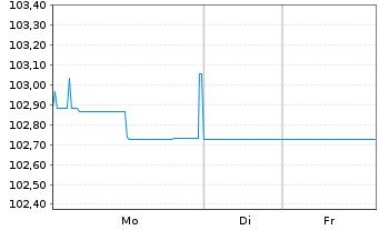 Chart Porr AG EO-Var. Schuldv. 2021(26/Und.) - 1 Week