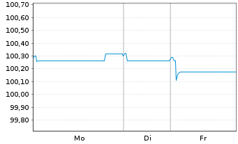 Chart Deutsche Lufthansa AG MTN v.2021(2027/2027) - 1 Woche