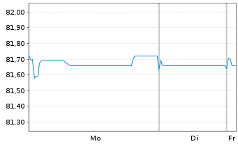 Chart Peru EO-Bonds 2021(21/36) - 1 Week