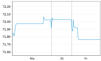 Chart BNG Bank N.V. EO-Medium-Term Notes 2021(36) - 1 Woche