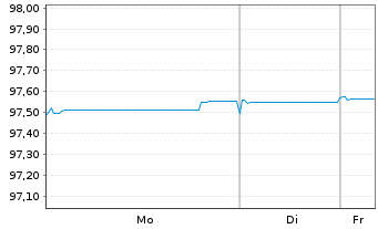 Chart Jyske Bank A/S EO-FLR Preferred MTN 21(27/28) - 1 Woche