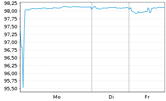 Chart Telef&oacute;nica Europe B.V. EO-FLR Notes 2021(28/Und.) - 1 Woche